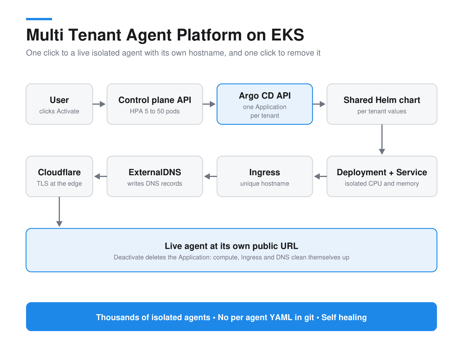 Provisioning path: a user activates an agent, the control plane API creates one Argo CD Application per tenant from a shared Helm chart, and the Deployment, Ingress, ExternalDNS and Cloudflare give it a live public URL