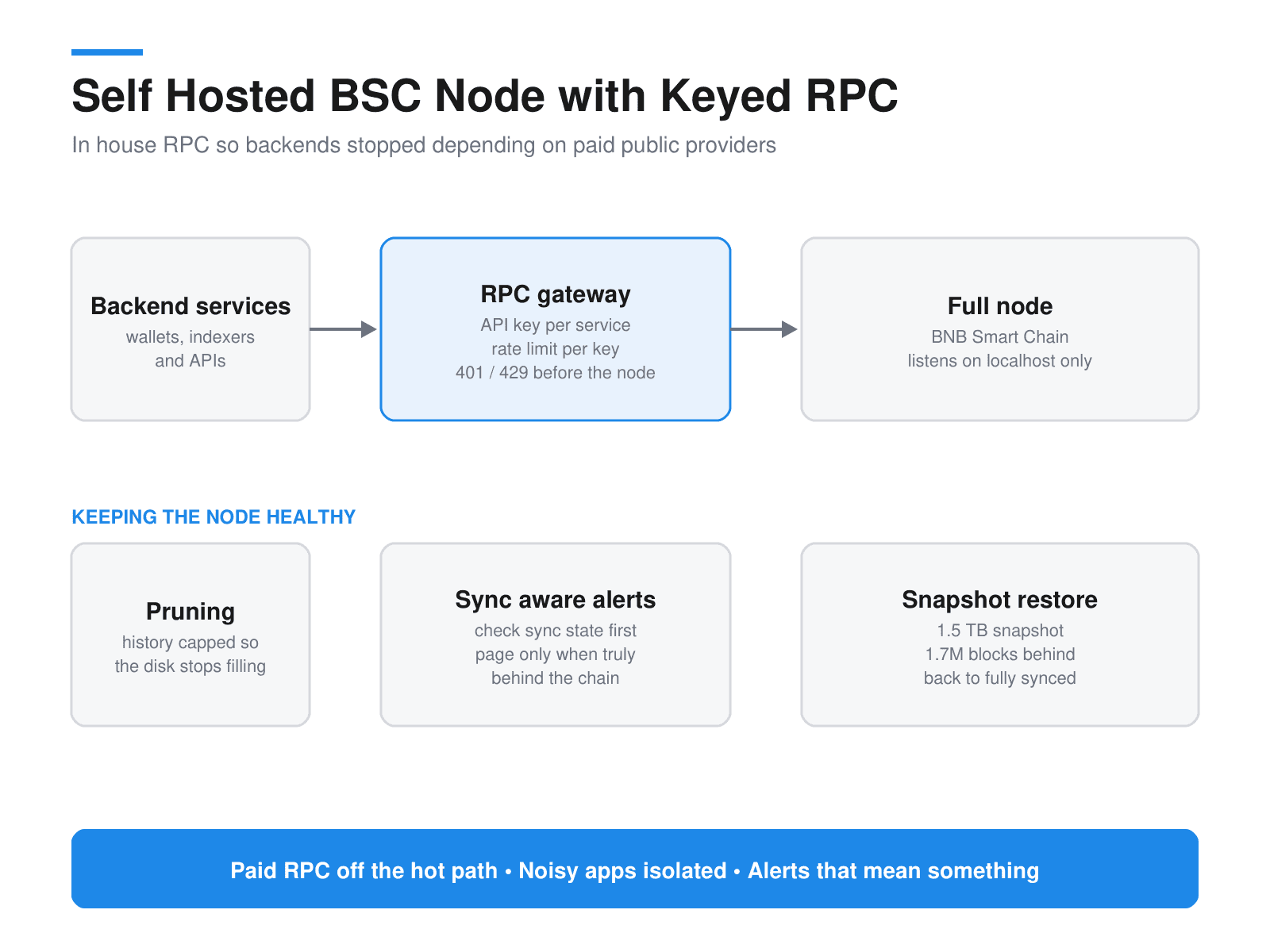 Backend services reach a BNB Smart Chain full node only through an RPC gateway that enforces an API key and rate limit per service, supported by pruning, sync aware alerting and a snapshot restore