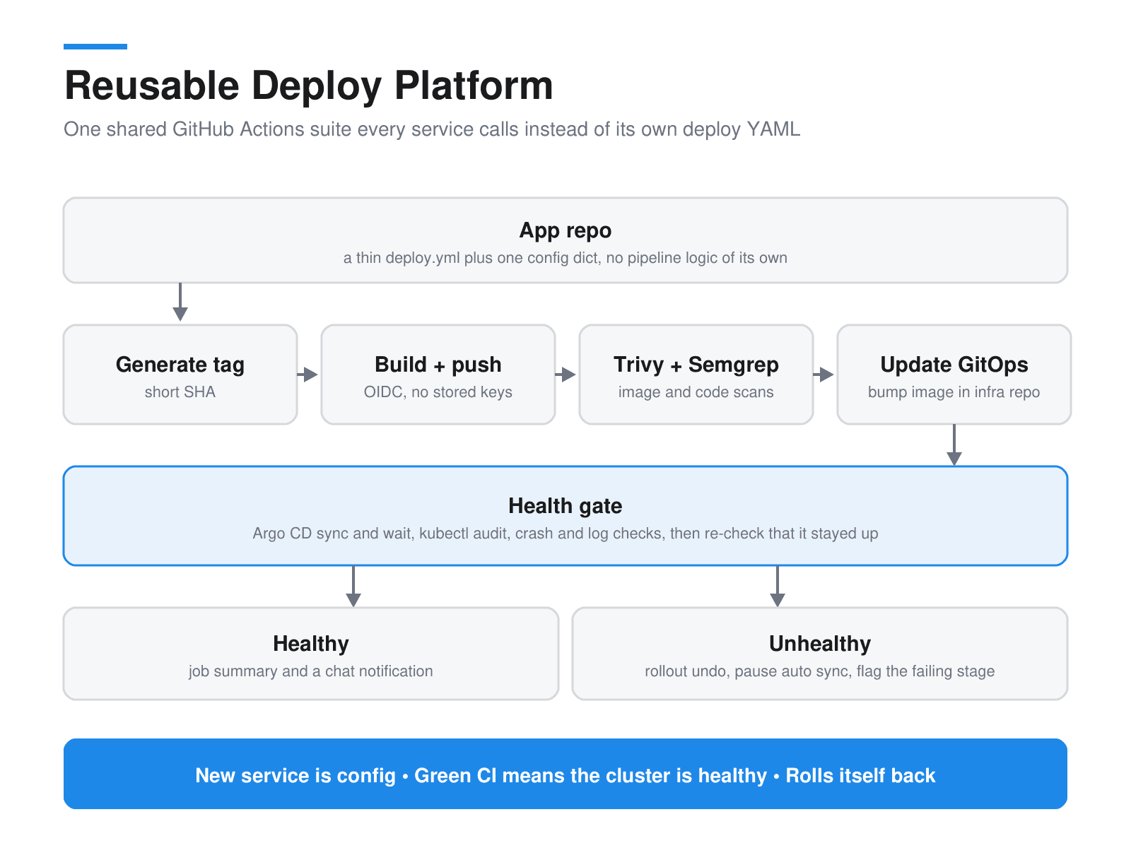 Pipeline flow: an app repo with only config calls reusable templates that generate a tag, build and push over OIDC, run Trivy and Semgrep, update GitOps, then a health gate that either notifies on success or rolls the release back