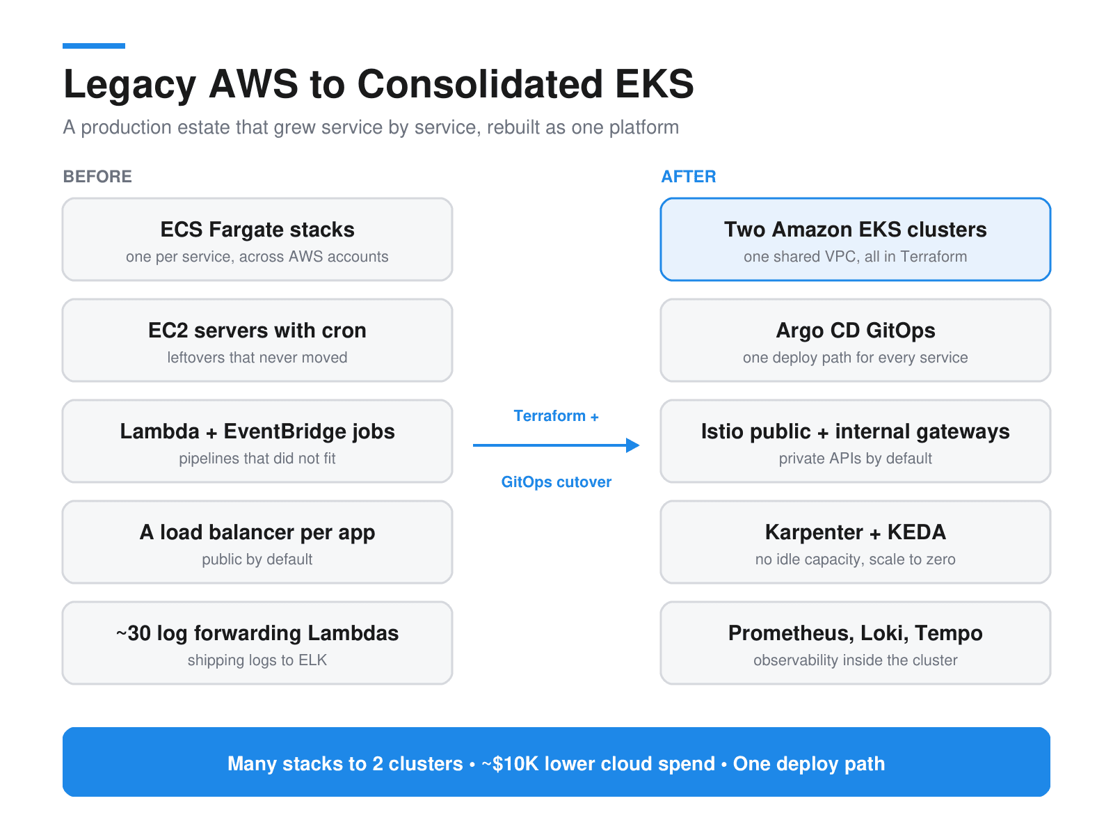 Before and after of the migration: ECS stacks, EC2 cron boxes, Lambdas and per app load balancers on the left, two Terraform managed EKS clusters with Argo CD, Istio, Karpenter and in cluster observability on the right