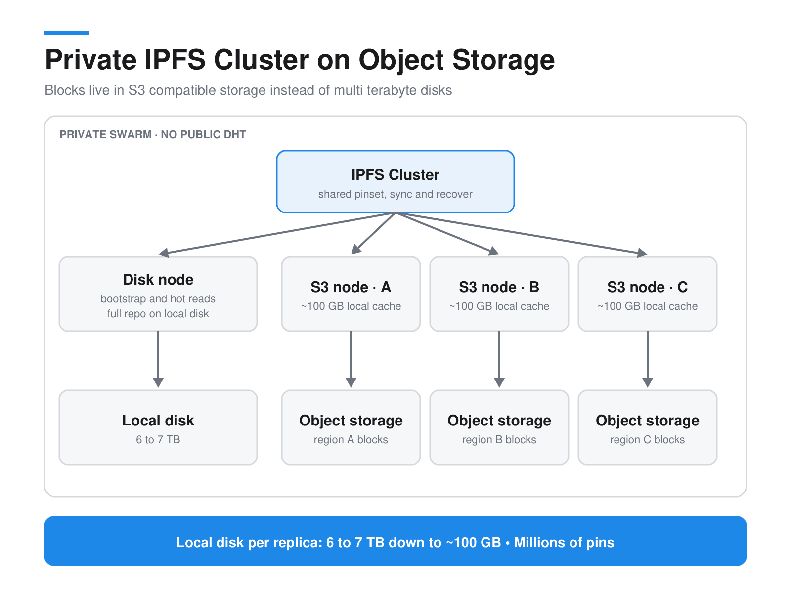 A private swarm with no public DHT: one IPFS Cluster coordinating a disk node holding the full repo and three S3 backed nodes that keep about 100 GB of local cache each with blocks in regional object storage