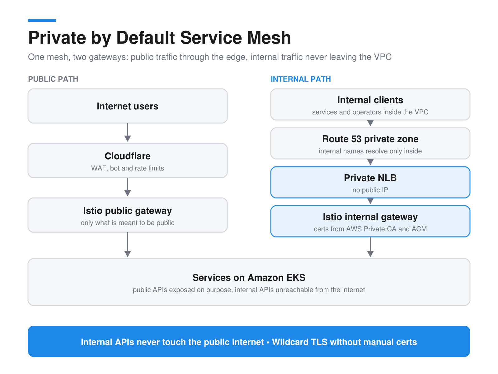 Two paths into the same EKS cluster: internet users pass through Cloudflare into an Istio public gateway, while internal clients resolve a Route 53 private zone and reach a private NLB and an Istio internal gateway holding certificates from AWS Private CA and ACM